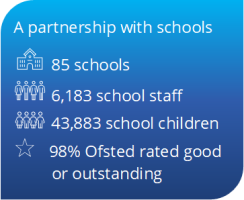 A partnership with 85 schools, 6,183 school staff , 43,883 school children, 98% Ofsted rated good or outstanding